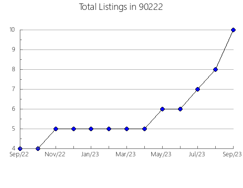 Airbnb & Vrbo Analytics, listings per month in 94612, CA