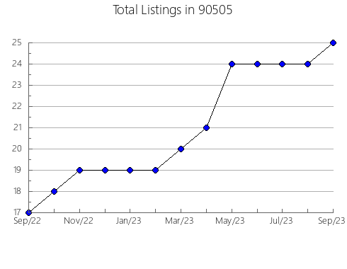 Airbnb & Vrbo Analytics, listings per month in 94951, CA