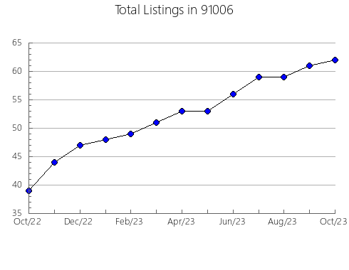 Airbnb & Vrbo Analytics, listings per month in 95121, CA