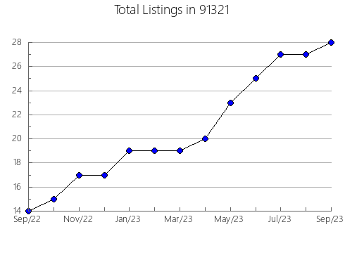 Airbnb & Vrbo Analytics, listings per month in 95233, CA