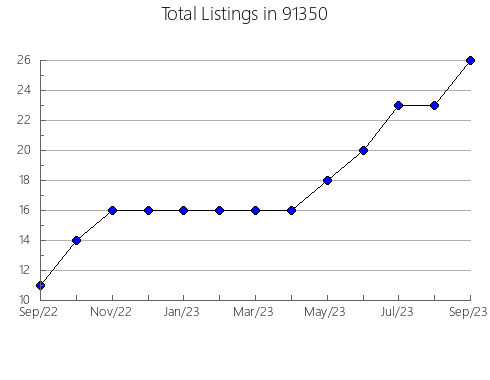 Airbnb & Vrbo Analytics, listings per month in 95255, CA