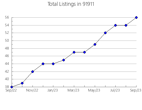 Airbnb & Vrbo Analytics, listings per month in 95459, CA