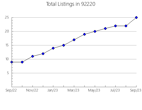 Airbnb & Vrbo Analytics, listings per month in 95665, CA