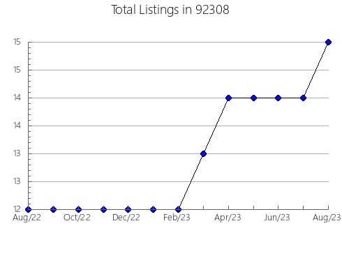 Airbnb & Vrbo Analytics, listings per month in 95815, CA