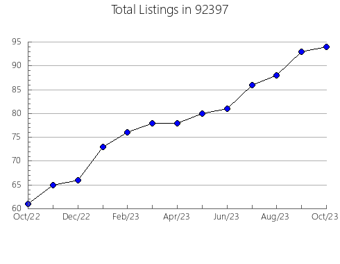 Airbnb & Vrbo Analytics, listings per month in 95962, CA