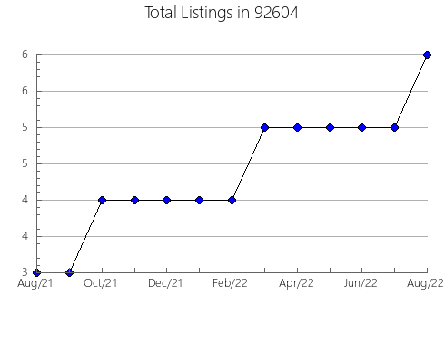 Airbnb & Vrbo Analytics, listings per month in 96056, CA