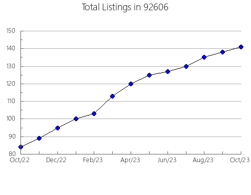 Airbnb & Vrbo Analytics, listings per month in 96057, CA