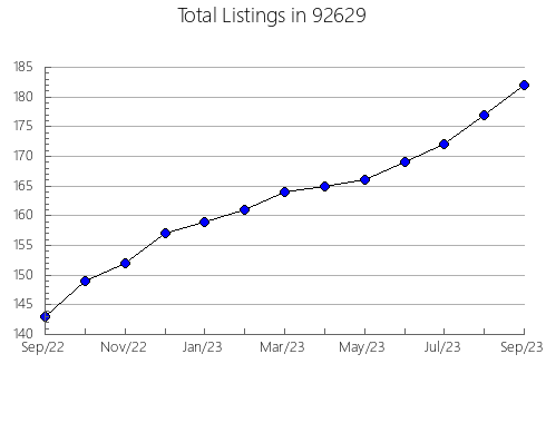 Airbnb & Vrbo Analytics, listings per month in 96075, CA