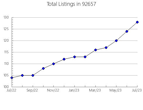 Airbnb & Vrbo Analytics, listings per month in 96101, CA