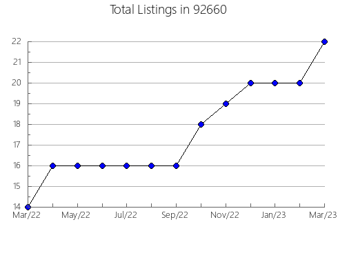 Airbnb & Vrbo Analytics, listings per month in 96103, CA