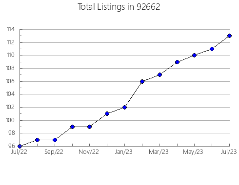 Airbnb & Vrbo Analytics, listings per month in 96105, CA