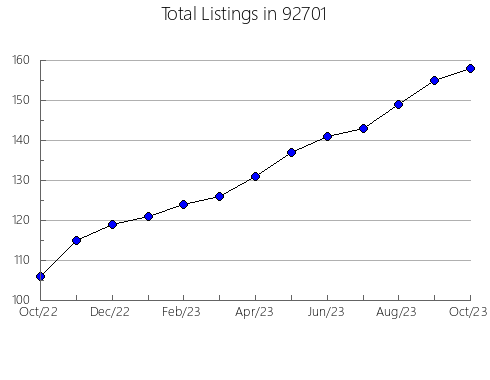 Airbnb & Vrbo Analytics, listings per month in 96126, CA