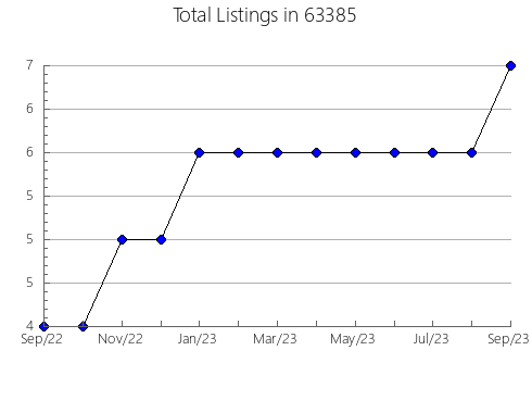 Airbnb & Vrbo Analytics, listings per month in 97023, OR