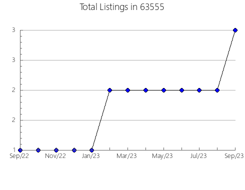 Airbnb & Vrbo Analytics, listings per month in 97138, OR