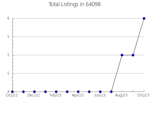 Airbnb & Vrbo Analytics, listings per month in 97731, OR