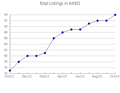 Airbnb & Vrbo Analytics, listings per month in 97737, OR