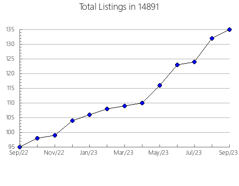 Airbnb & Vrbo Analytics, listings per month in 98022, WA