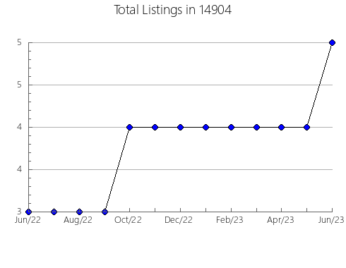 Airbnb & Vrbo Analytics, listings per month in 98032, WA