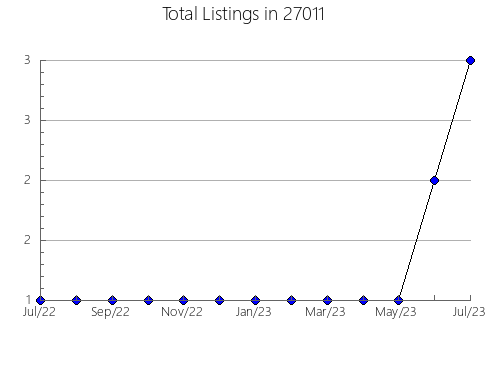 Airbnb & Vrbo Analytics, listings per month in 98038, WA