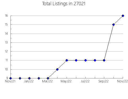 Airbnb & Vrbo Analytics, listings per month in 98052, WA