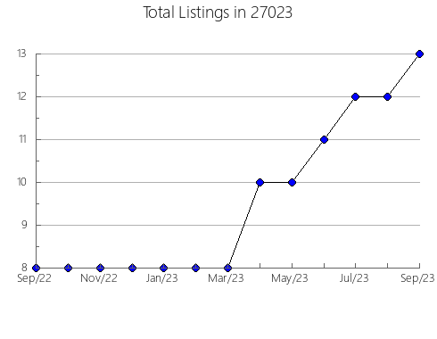 Airbnb & Vrbo Analytics, listings per month in 98055, WA