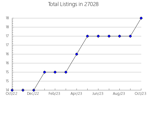 Airbnb & Vrbo Analytics, listings per month in 98059, WA