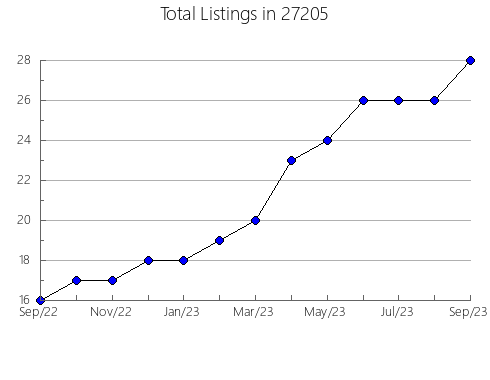 Airbnb & Vrbo Analytics, listings per month in 98122, WA