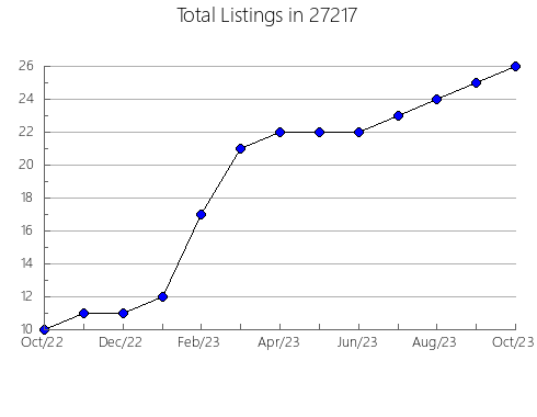 Airbnb & Vrbo Analytics, listings per month in 98146, WA