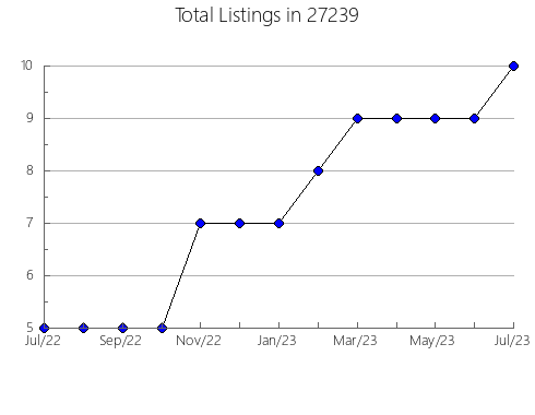 Airbnb & Vrbo Analytics, listings per month in 98177, WA