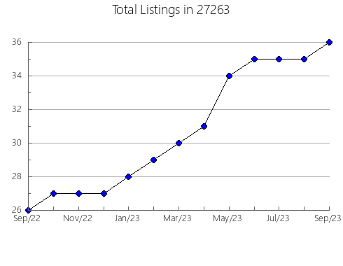 Airbnb & Vrbo Analytics, listings per month in 98221, WA