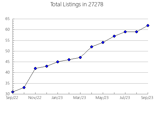 Airbnb & Vrbo Analytics, listings per month in 98224, WA