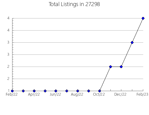 Airbnb & Vrbo Analytics, listings per month in 98239, WA