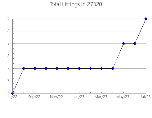 Airbnb & Vrbo Analytics, listings per month in 98257, WA