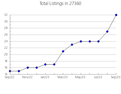 Airbnb & Vrbo Analytics, listings per month in 98279, WA