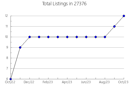 Airbnb & Vrbo Analytics, listings per month in 98282, WA