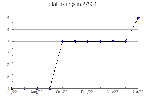 Airbnb & Vrbo Analytics, listings per month in 98320, WA