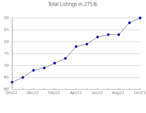 Airbnb & Vrbo Analytics, listings per month in 98332, WA