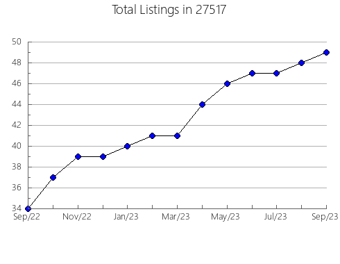 Airbnb & Vrbo Analytics, listings per month in 98333, WA