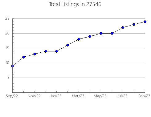 Airbnb & Vrbo Analytics, listings per month in 98366, WA