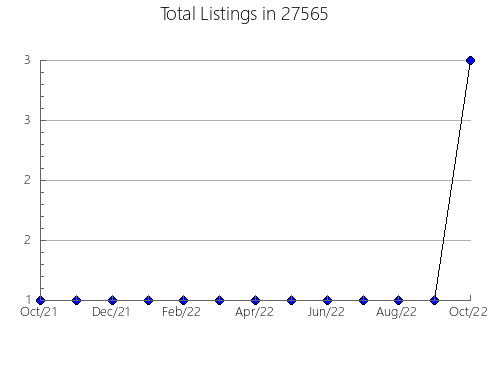 Airbnb & Vrbo Analytics, listings per month in 98380, WA