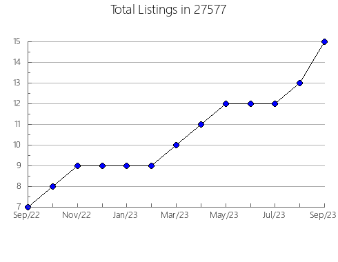 Airbnb & Vrbo Analytics, listings per month in 98391, WA