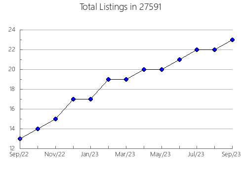 Airbnb & Vrbo Analytics, listings per month in 98405, WA