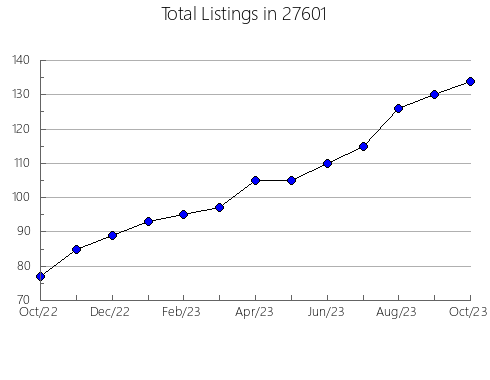 Airbnb & Vrbo Analytics, listings per month in 98409, WA