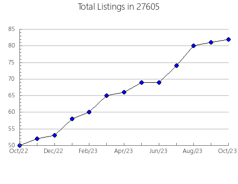 Airbnb & Vrbo Analytics, listings per month in 98422, WA