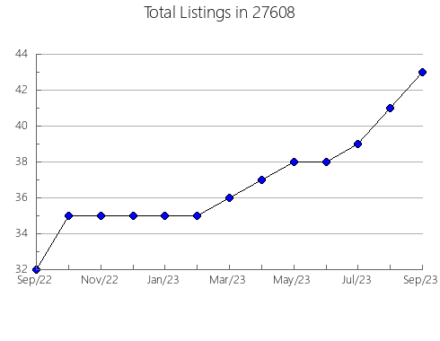 Airbnb & Vrbo Analytics, listings per month in 98443, WA