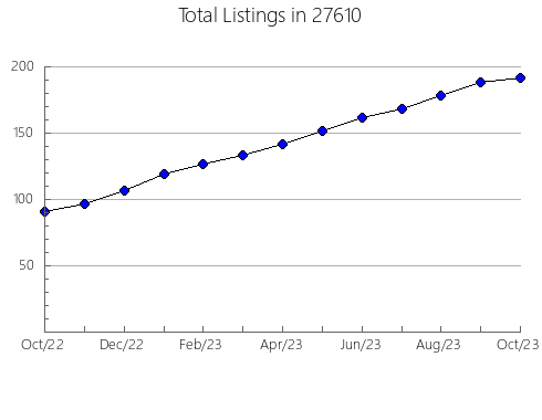 Airbnb & Vrbo Analytics, listings per month in 98445, WA