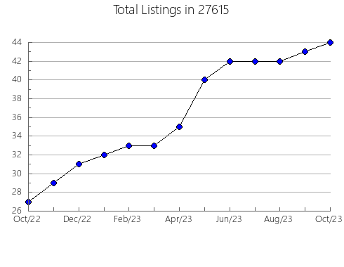 Airbnb & Vrbo Analytics, listings per month in 98467, WA