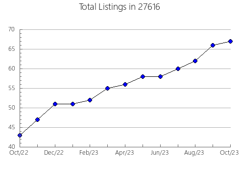 Airbnb & Vrbo Analytics, listings per month in 98498, WA