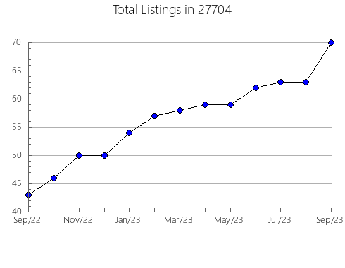 Airbnb & Vrbo Analytics, listings per month in 98503, WA