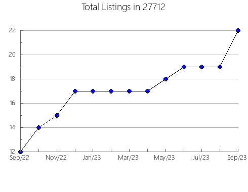 Airbnb & Vrbo Analytics, listings per month in 98516, WA